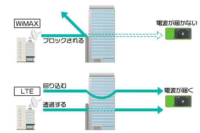 WiMAXは建物に弱い