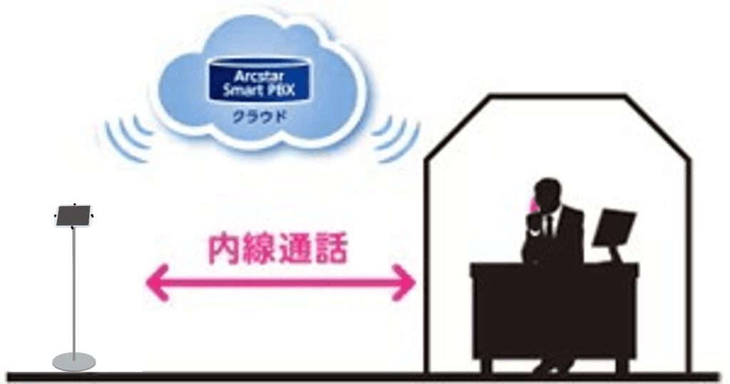 Arcstar Smart PBX ＆ 無人受付システム