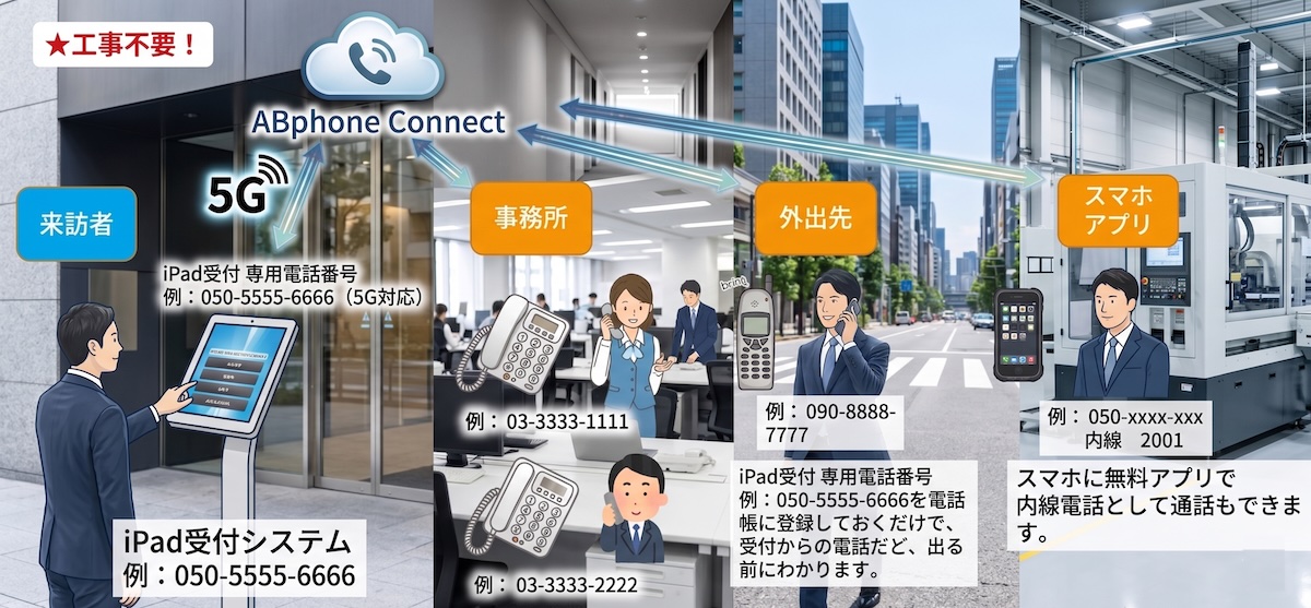 受付システム　アイタッチ　5G利用